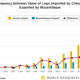 Image for article titled Five ways China’s overseas investments are impacting African forests